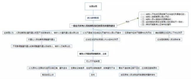 认罪认罚简易程序是什么意思