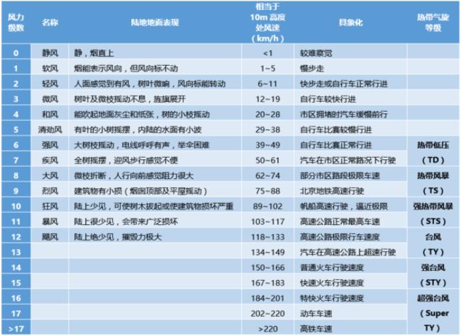 台风等级大小是怎样划分的