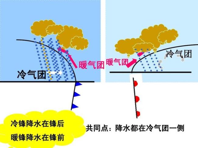 为什么冷锋暖锋一起出现