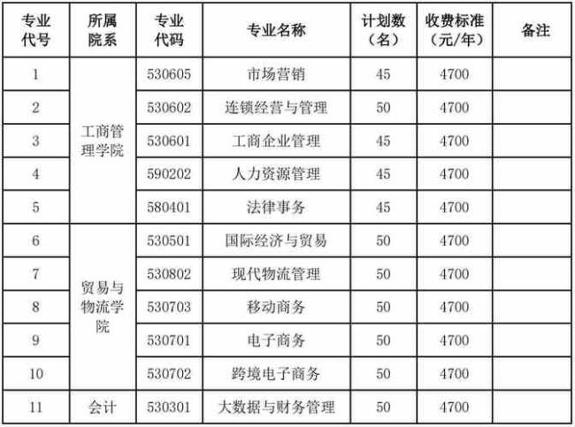 江苏经贸学院3+2对接什么本科