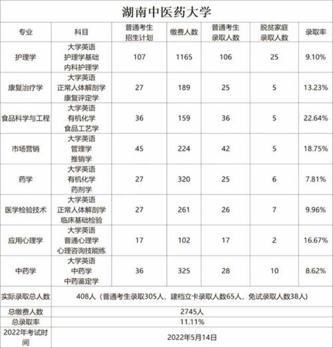 湖南中医药大学5年制和8年制