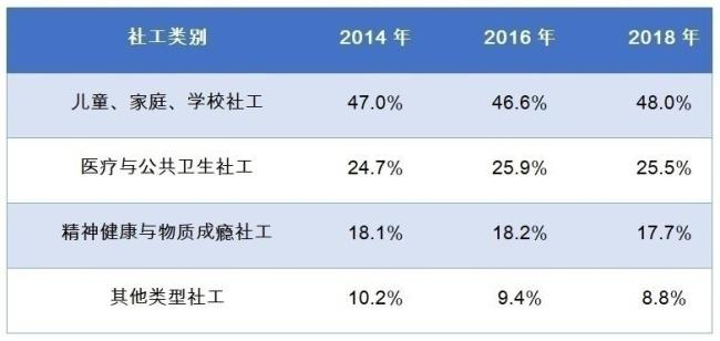 服务基层类别是什么意思