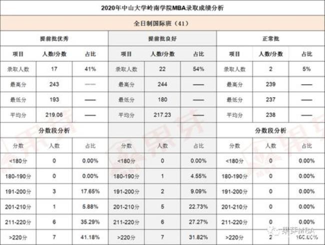 东南大学mba录取难度