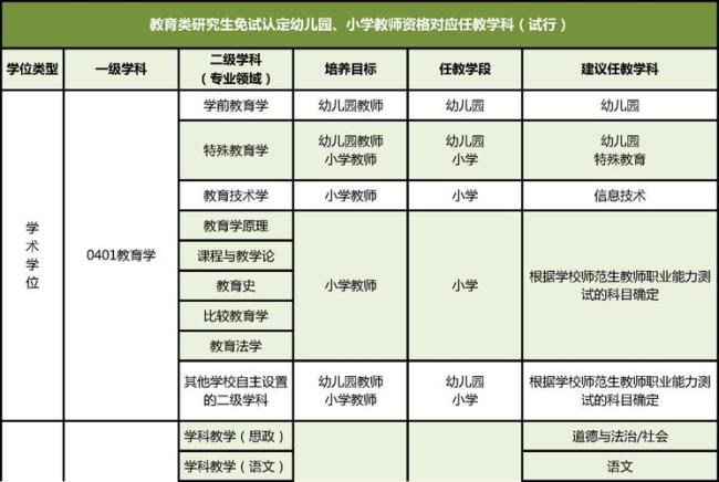 小学全科公费师范生啥意思