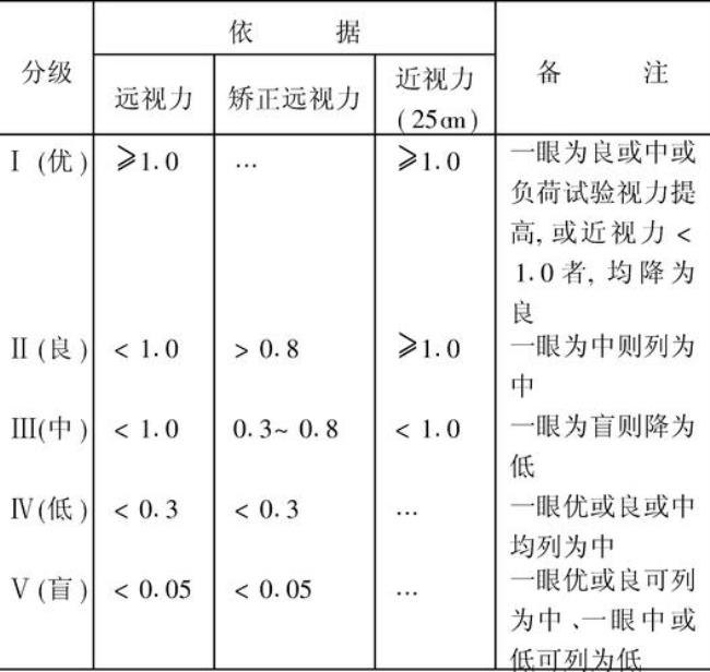 裸眼视力等级填写怎么填