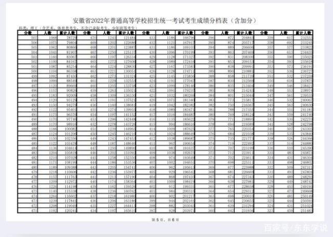 2022高考录取分数线一览表河南