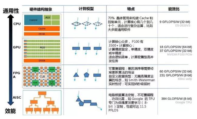 什么是异类异构