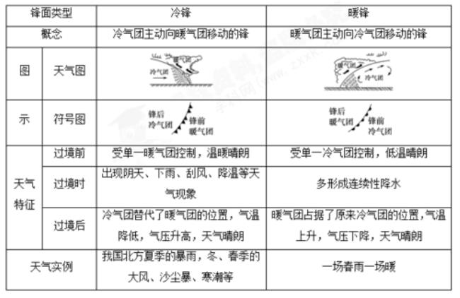 天气和气候的特点是什么