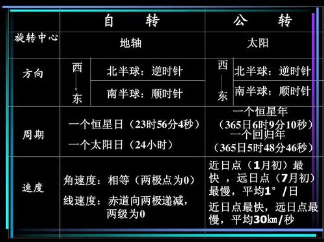 地球公转时间和自转时间