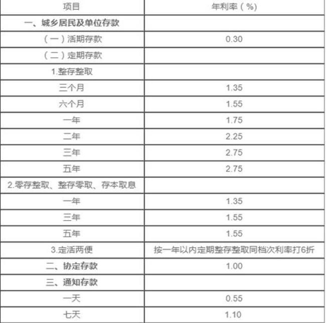 广东农商银行定期存款利率2022