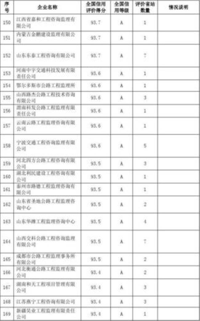 全国监理公司的排名