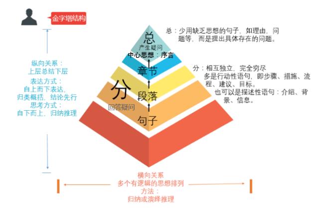 金字塔原理分类原则