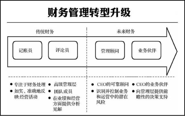 财务管理模式是什么