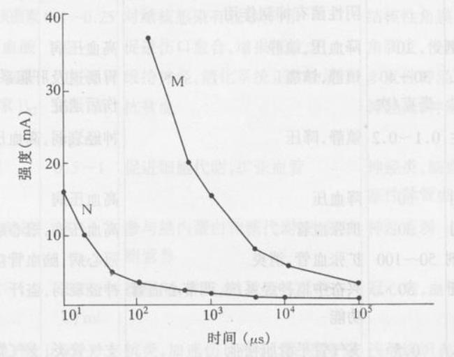 阈强度和静息电位的关系