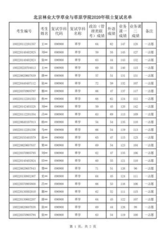 北京林业大学2022研究生录取情况