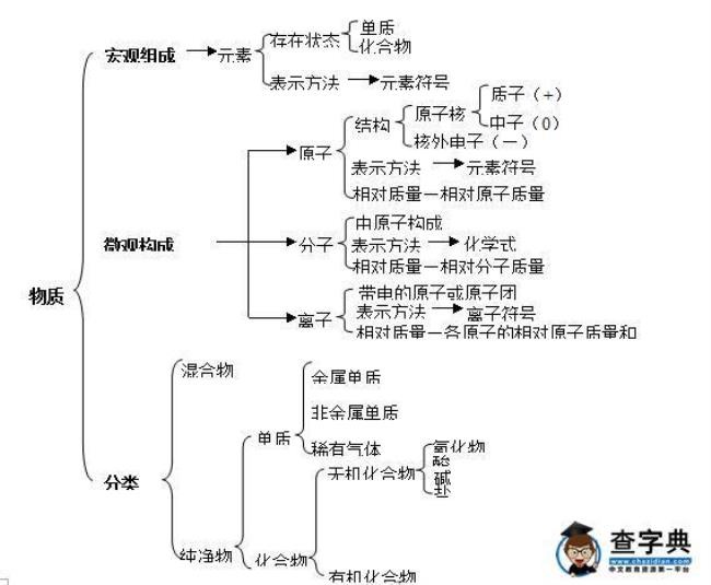 物质形态和物质结构之间的关系