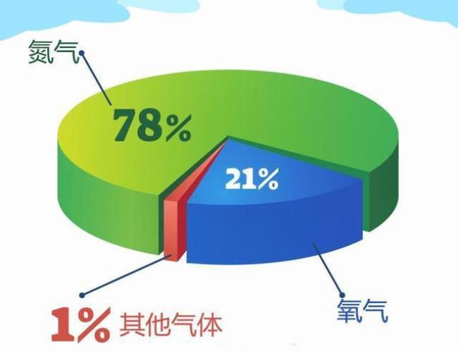 氧气里怎样去除氮气