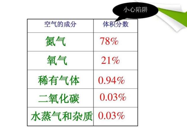 空气中二氧化碳的含量是多少