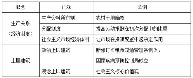 制度是上层建筑吗