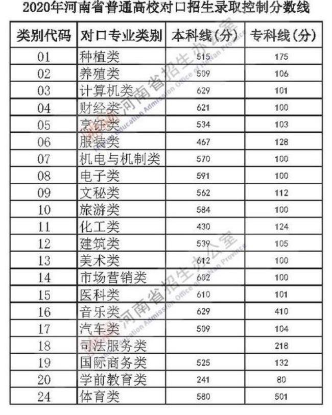 1998年河南大专录取分数线