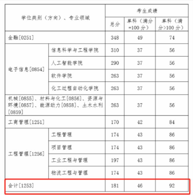 沈阳工业大学研究生含金量