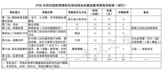 临床助理医师如何报名规培