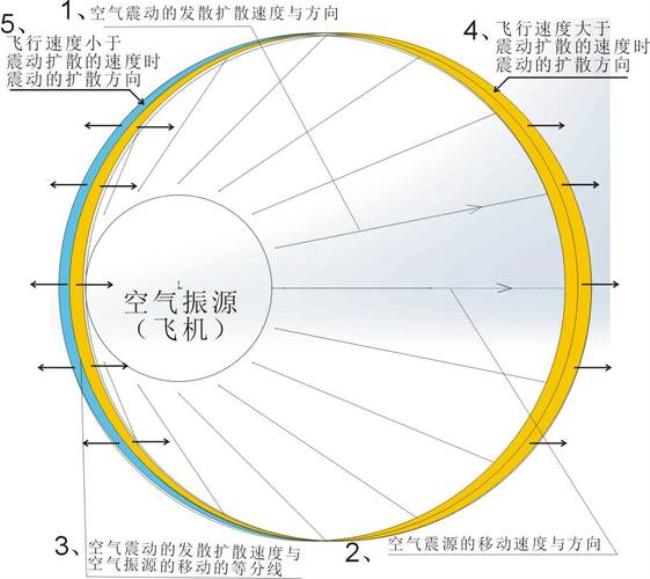 空气激波的原理