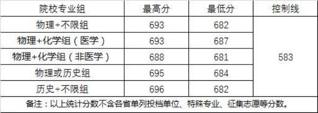 武汉大学2022年录取分数多少