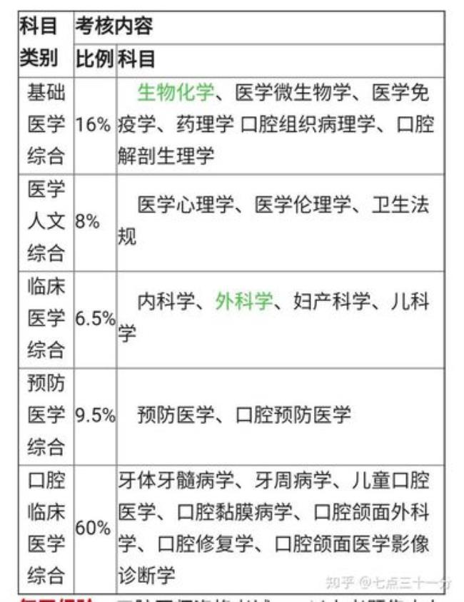 临床执业医师考试有哪些科目