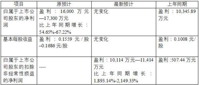 上交所中报业绩预告规则