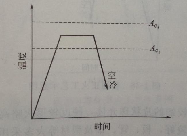 正火温度一般是多少