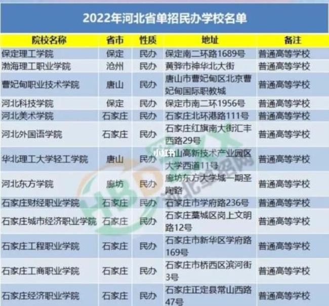 2022河北单招报名人数