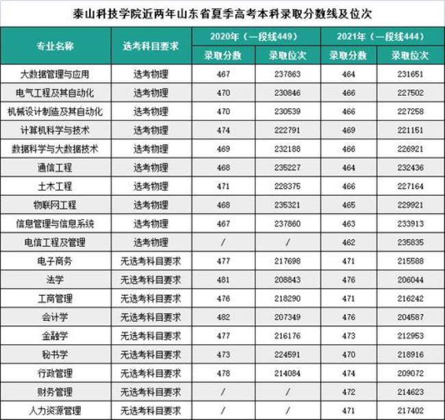 山西科技学院山东能报吗