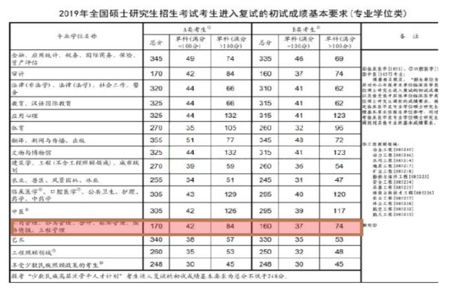 2022管理学国家线预测