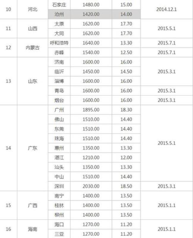 杭州最低工资需要出勤多少小时