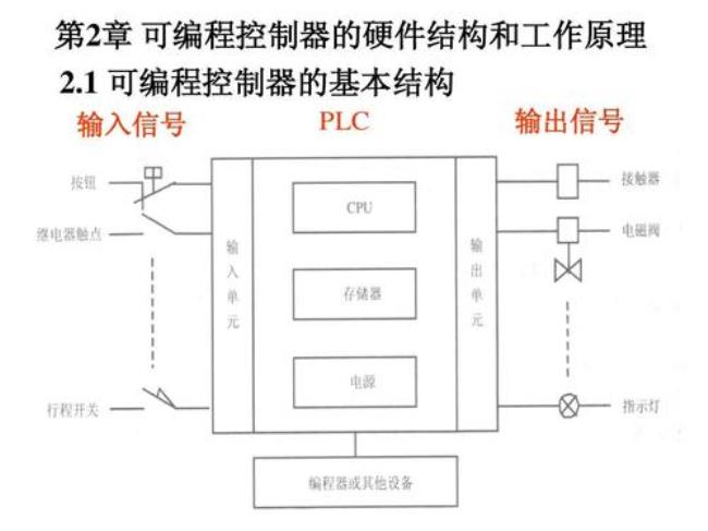 简要说明PLC的工作原理