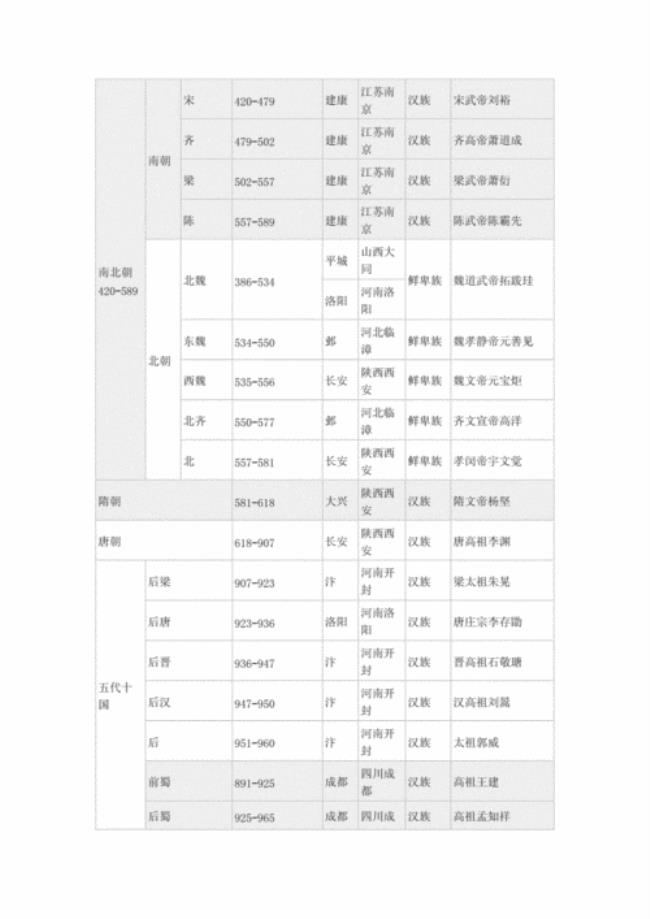 中国各朝代统治年数