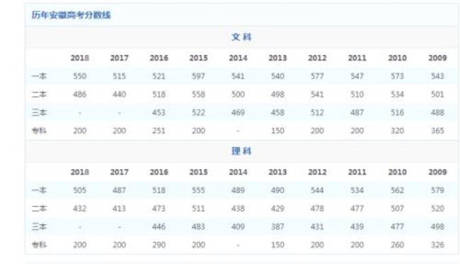 安徽省2008年高考录取分数线