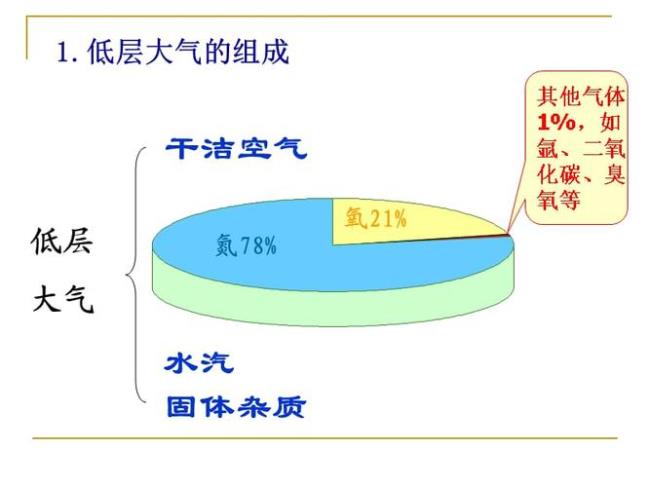 大气中三大组分