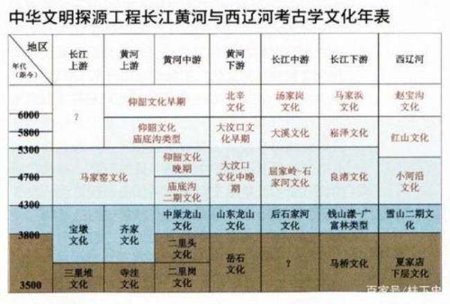 龙山文化和新石器时代的关系