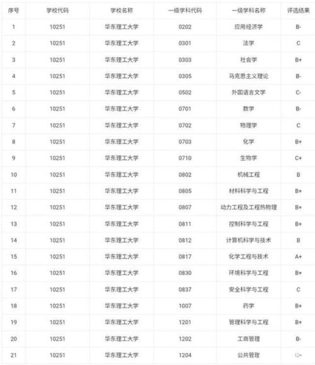 上海大学和华东理工大学哪个好