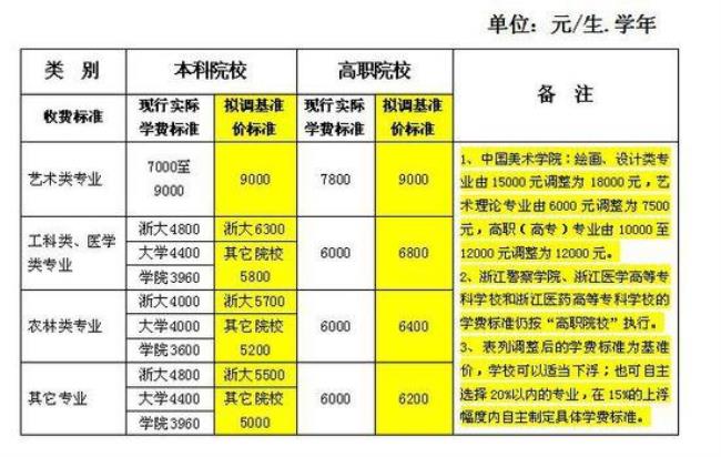 浙江大学的学费