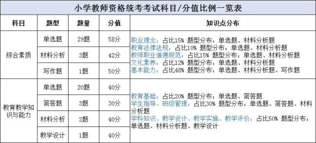 教资科一分值是怎么分布的