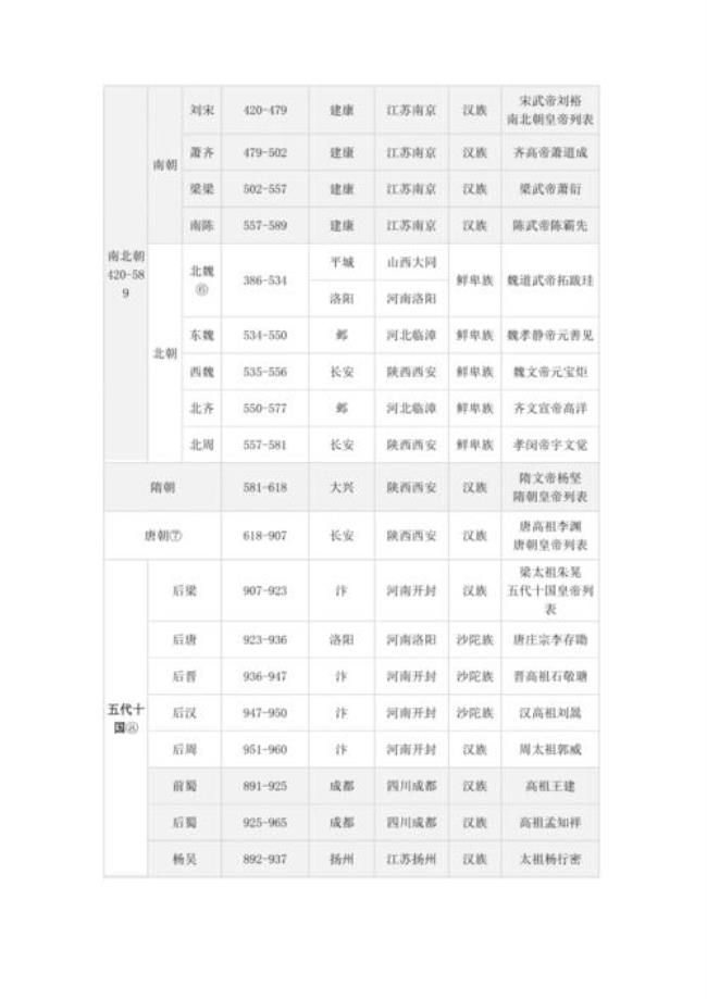 中国古代朝代顺序表及开国皇帝