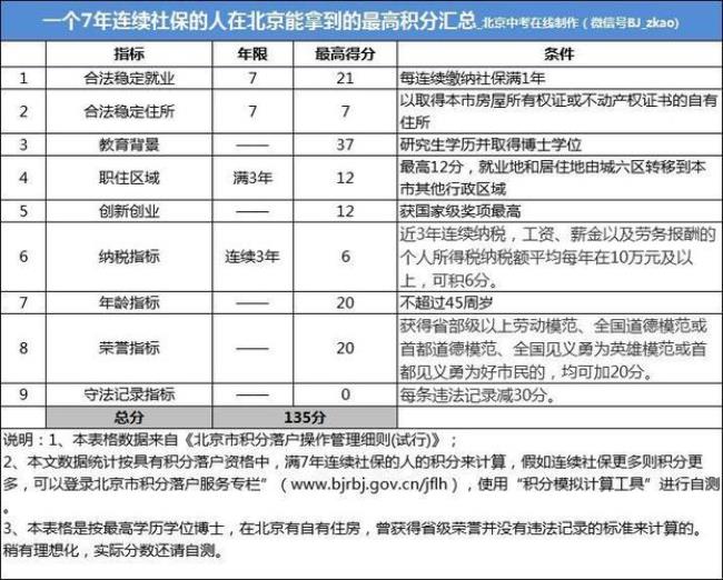 北京多少分可以落户口