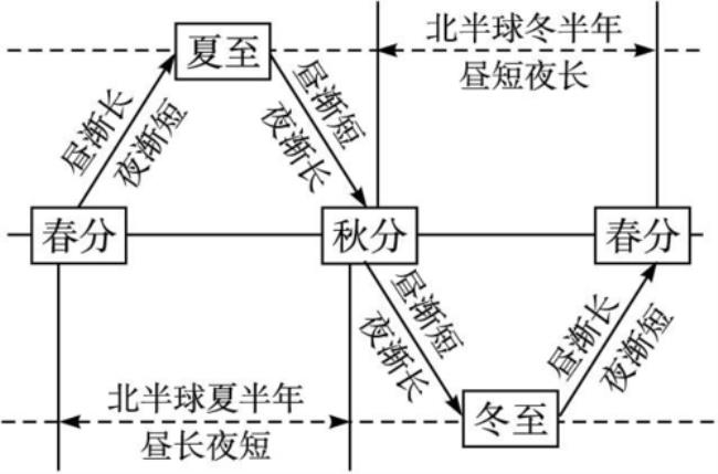 中班冬季昼夜长短变化教案