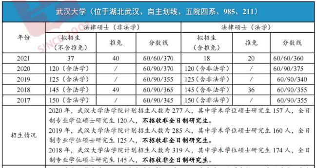 武汉大学法学系分数线