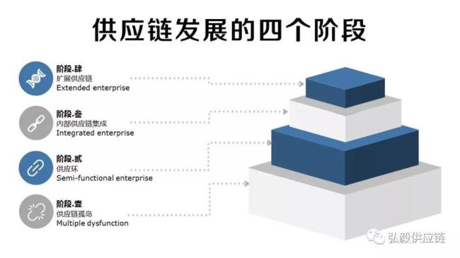 发展供应链的本质是