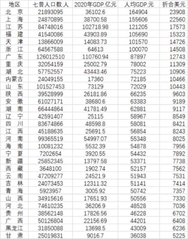 31个省人口各是多少