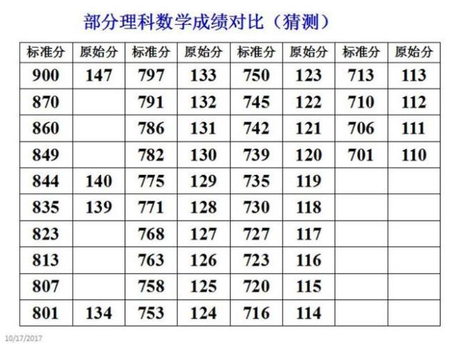 六级原始分和标准分哪个高